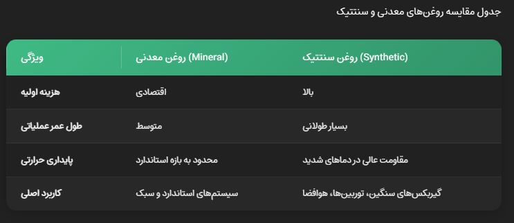 جدول مقایسه روغن‌های معدنی