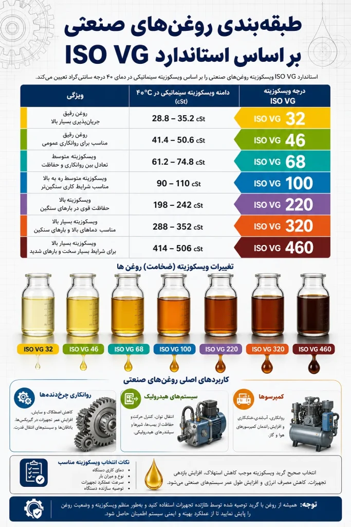 طبقه بندی روغن صنعتی بر اساس کاربرد
