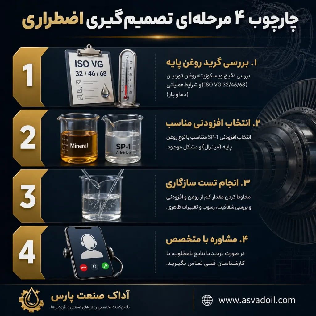 چارچوب ۴ مرحله‌ای تصمیم‌گیری اضطراری